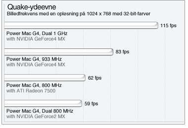 Diagrammer over ydeevne målt i Quake 3