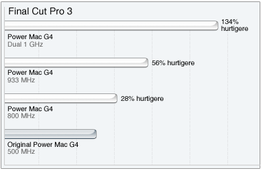 Diagrammer over ydeevne målt i FCP3.