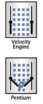 PowerPC G4 med Velocity Engine behandler oplysninger i portioner på 128 bit, sammenlignet med bidderne på hhv. 32 og 64 bit i traditionelle chips.