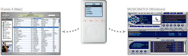 Sk&aelig;rmbilleder af iPod med iTunes 4 og MUSICMATCH 7.5.