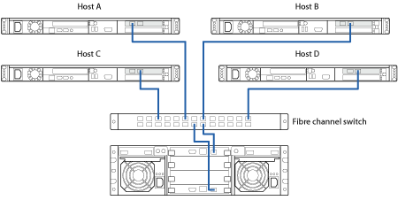 Multiple Hosts