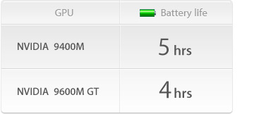 NVIDIA 9400M 5 hrs battery life, NVIDIA 9600 GT 4 hrs battery life