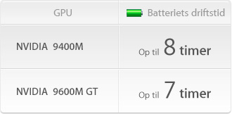 Diagram over Nvideo-batterilevetid