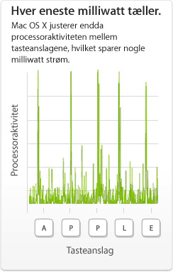 Hver eneste milliwatt tæller. Mac OS X justerer endda processoraktiviteten mellem tasteanslagene, hvilket sparer nogle milliwatt strøm.