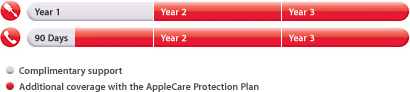 Complimentary: 1 year parts and labor and 90 days 
phone support. Additional coverage with Apple Care protection plan: 3 
years parts and labor and 3 years phone support.