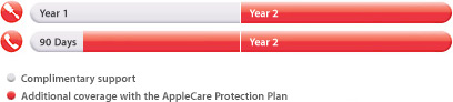 Complimentary: 1 year parts and labor and 90 days phone support. Additional coverage with Apple Care protection plan: 2 years parts and labor and 2 years phone support.