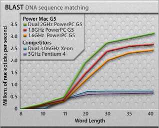 Blast Performance Graph