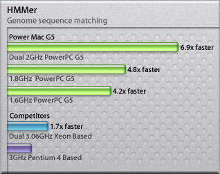 Hmmer Performance Graph