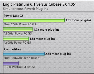 Logic Performance Graph