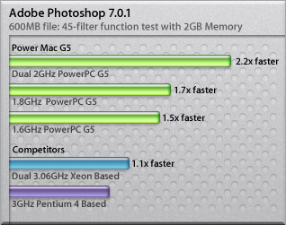 Photoshop Performance Graph