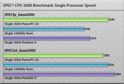 SPECint_base2000 and SPECfp_base2000 measure the speed of a single task