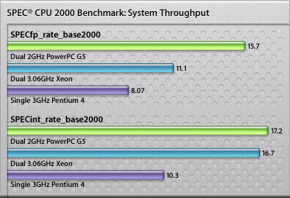 SPECint_rate_base2000 and SPECfp_rate_base2000 recognize multiple processors and more demonstrate the performance of a dual processor system