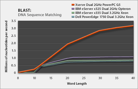 Blast Chart