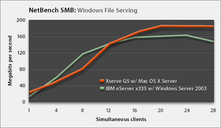 NetBench Chart