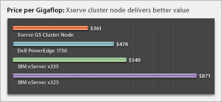 Price per Gigaflop